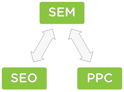 Difference between Search Engine Optimization and Search Engine Marketing?
